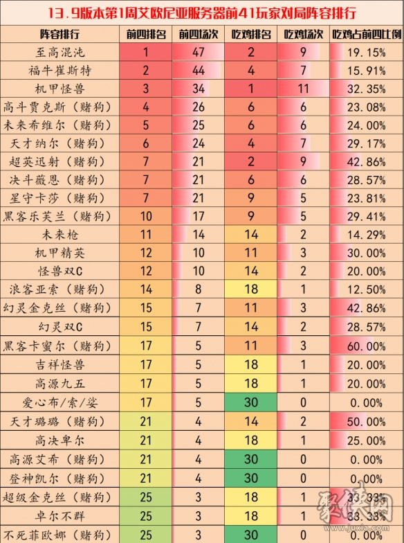 云顶之弈13.9最强阵容排行 13.9版本强势上分阵容