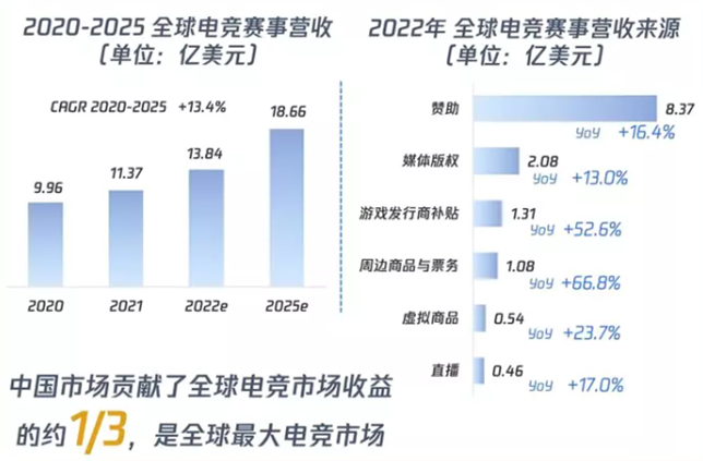 全球电竞产业持续升温！2023 ChinaJoy 全新推出电竞主题馆，助推产业生态发展！