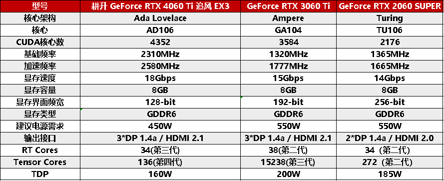 耕升 GeForce RTX 4060 Ti 系列，為玩家?guī)鞤LSS3+1080P光追極致游戲體驗(yàn)！