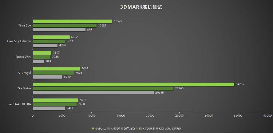 耕升 GeForce RTX 4060 Ti 系列，為玩家?guī)鞤LSS3+1080P光追極致游戲體驗(yàn)！