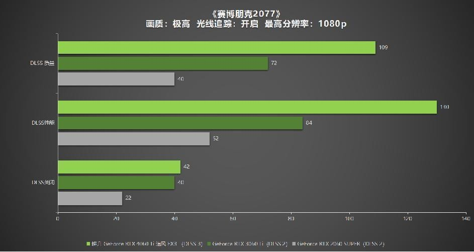 耕升 GeForce RTX 4060 Ti 系列，為玩家?guī)鞤LSS3+1080P光追極致游戲體驗(yàn)！