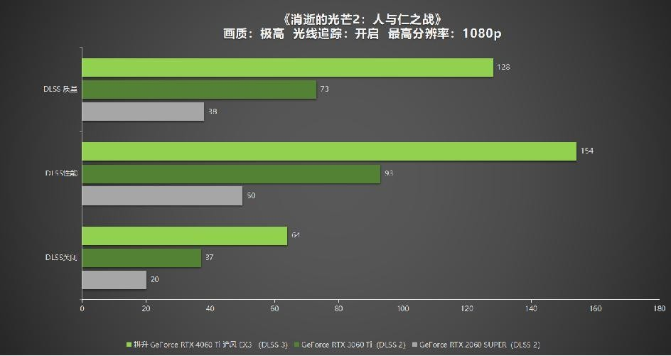 耕升 GeForce RTX 4060 Ti 系列，為玩家?guī)鞤LSS3+1080P光追極致游戲體驗(yàn)！