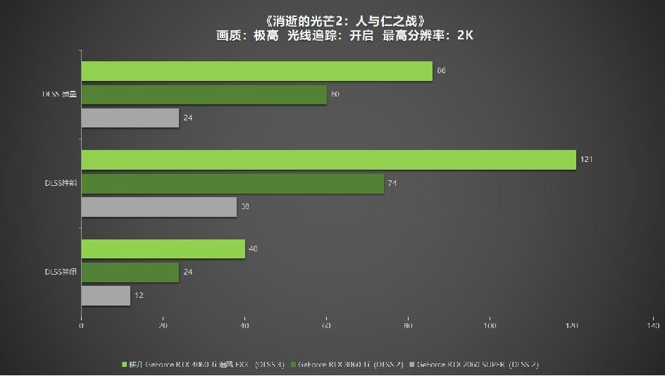 耕升 GeForce RTX 4060 Ti 系列，为玩家带来DLSS3+1080P光追极致游戏体验！