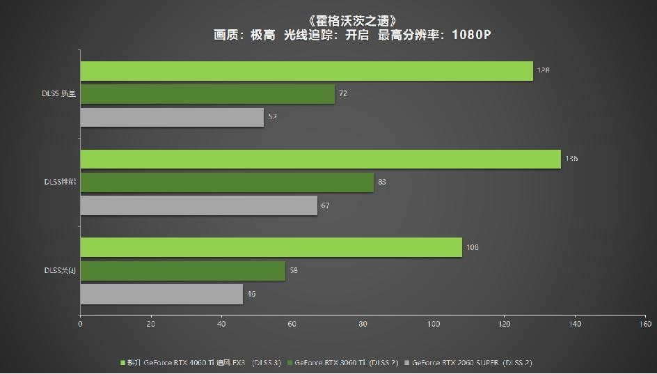 耕升 GeForce RTX 4060 Ti 系列，为玩家带来DLSS3+1080P光追极致游戏体验！