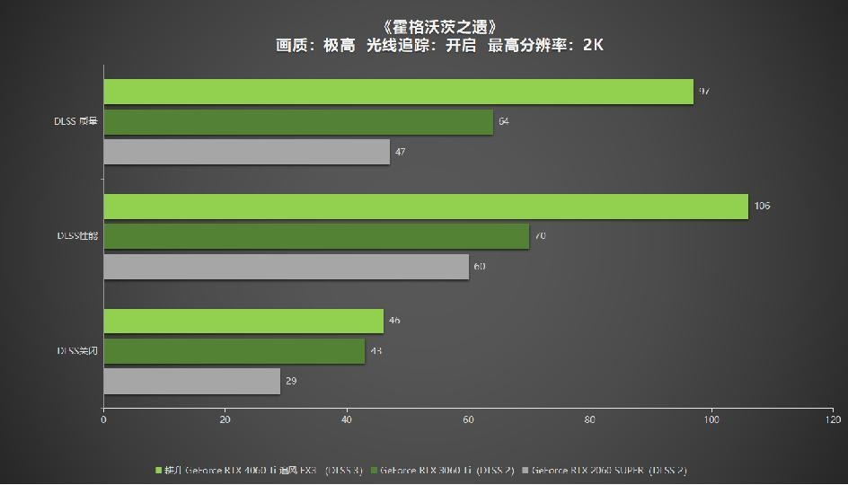 耕升 GeForce RTX 4060 Ti 系列，為玩家?guī)鞤LSS3+1080P光追極致游戲體驗(yàn)！