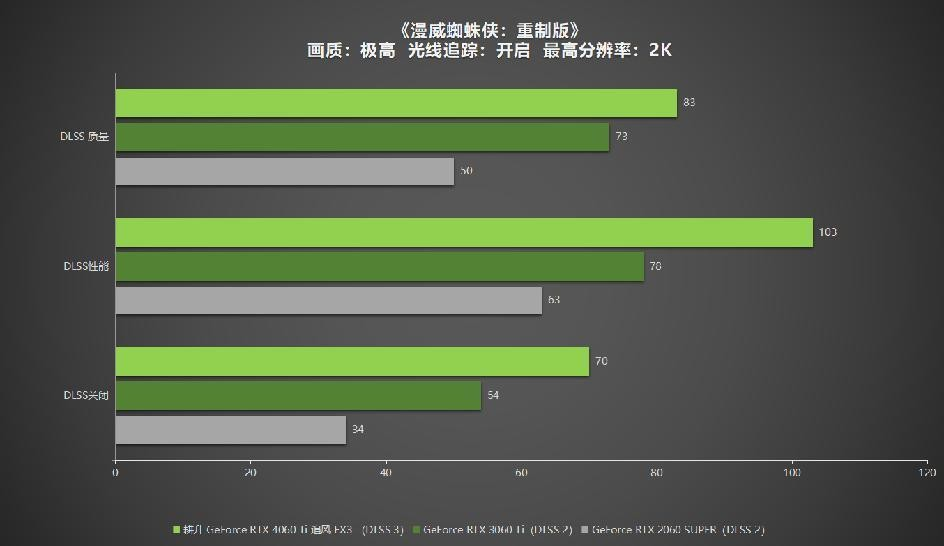 耕升 GeForce RTX 4060 Ti 系列，為玩家?guī)鞤LSS3+1080P光追極致游戲體驗(yàn)！