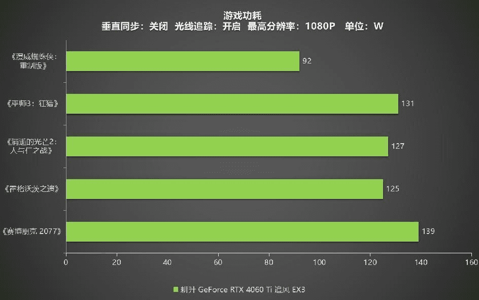 耕升 GeForce RTX 4060 Ti 系列，為玩家?guī)鞤LSS3+1080P光追極致游戲體驗(yàn)！