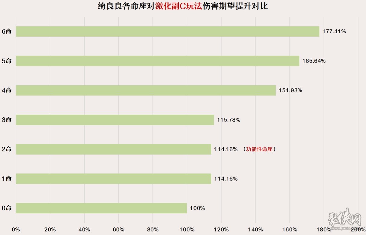 原神綺良良零命能玩嗎 綺良良命座抽多少命好