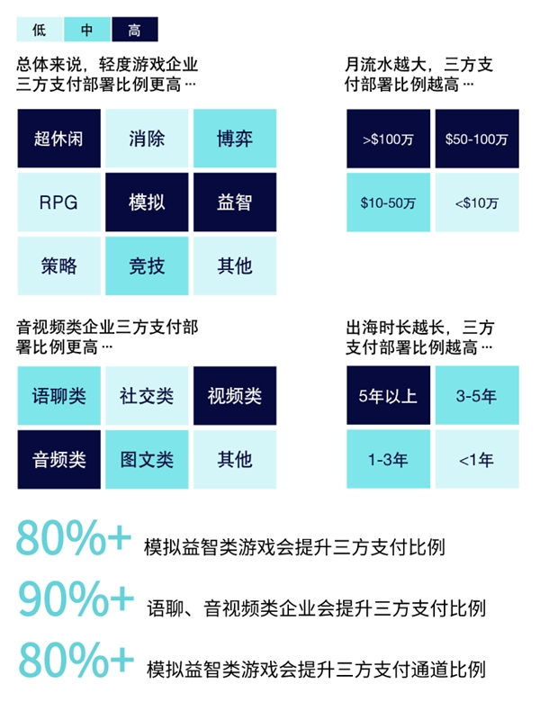 游戲與泛娛樂(lè)出海白熱化，誰(shuí)來(lái)守護(hù)支付的“最后一公里”？