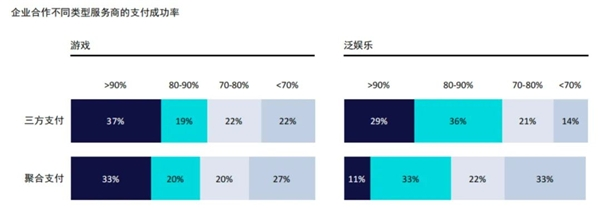 游戏与泛娱乐出海白热化，谁来守护支付的“最后一公里”？