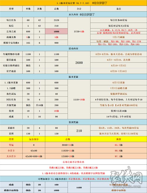 崩坏星穹铁道1.1能攒多少抽 1.1版本星琼数量统计