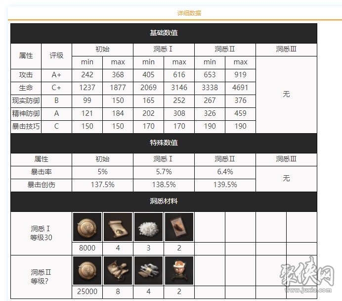 重返未来1999红斗篷要培养吗 红斗篷技能强度分析 