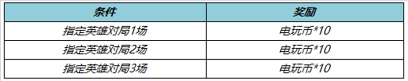 王者榮耀電玩幣怎么得 獲取電玩幣的指定英雄是誰