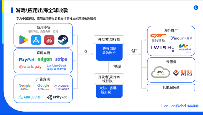 連連國(guó)際將攜一站式跨境資金解決方案亮相 2023 ChinaJoy BTOB 展區(qū)！