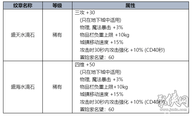 dnf2023夏日套内容爆料 2023夏日礼包什么时候出