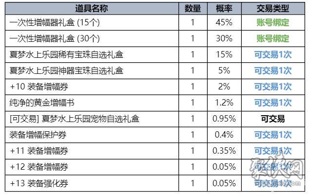 dnf2023夏日套内容爆料 2023夏日礼包什么时候出