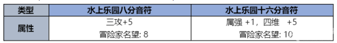 dnf2023夏日套内容爆料 2023夏日礼包什么时候出