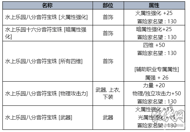 dnf2023夏日套内容爆料 2023夏日礼包什么时候出