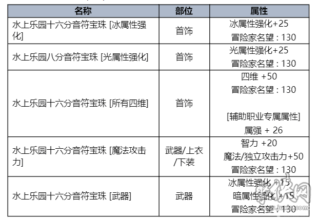 dnf2023夏日套内容爆料 2023夏日礼包什么时候出