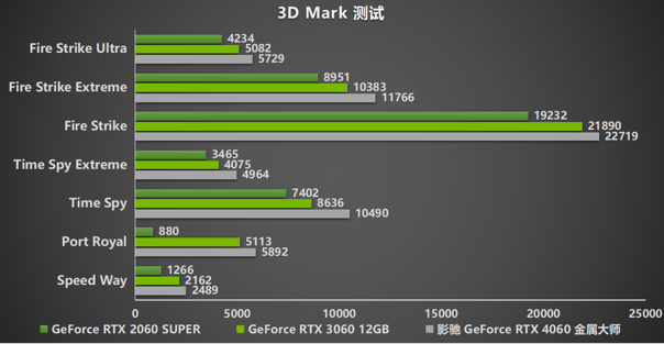 釋放能量！影馳 RTX 4060 金屬大師 搭檔DLSS 3 實(shí)現(xiàn)光追1080P !