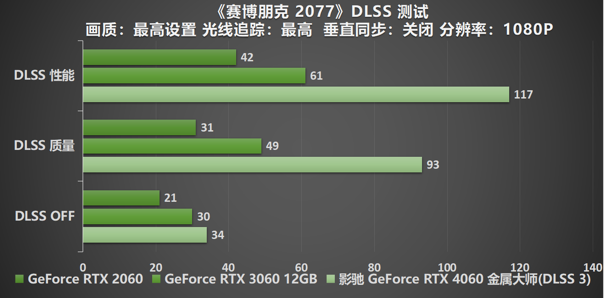 釋放能量！影馳 RTX 4060 金屬大師 搭檔DLSS 3 實(shí)現(xiàn)光追1080P !