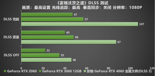 釋放能量！影馳 RTX 4060 金屬大師 搭檔DLSS 3 實(shí)現(xiàn)光追1080P !