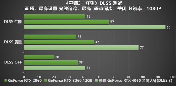 釋放能量！影馳 RTX 4060 金屬大師 搭檔DLSS 3 實(shí)現(xiàn)光追1080P !