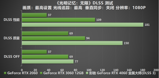 釋放能量！影馳 RTX 4060 金屬大師 搭檔DLSS 3 實(shí)現(xiàn)光追1080P !