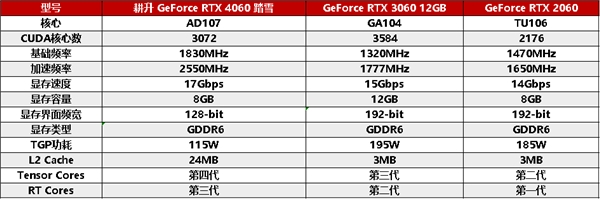 四年之约不负等待,耕升 RTX 4060 踏雪+DLSS 3实现百帧玩光追