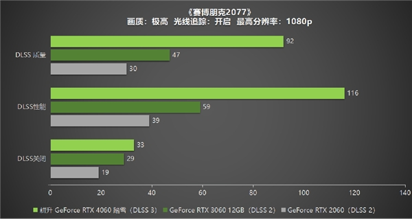 四年之约不负等待,耕升 RTX 4060 踏雪+DLSS 3实现百帧玩光追