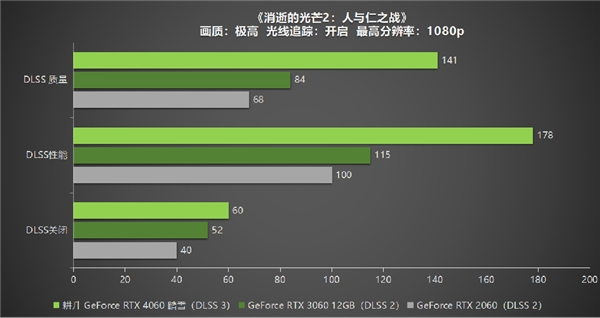 四年之约不负等待,耕升 RTX 4060 踏雪+DLSS 3实现百帧玩光追