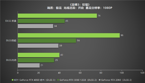 四年之約不負(fù)等待,耕升 RTX 4060 踏雪+DLSS 3實現(xiàn)百幀玩光追