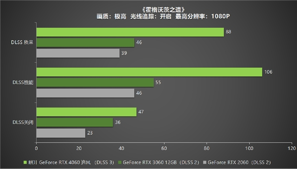 四年之约不负等待,耕升 RTX 4060 踏雪+DLSS 3实现百帧玩光追