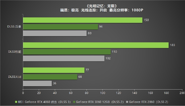 四年之约不负等待,耕升 RTX 4060 踏雪+DLSS 3实现百帧玩光追