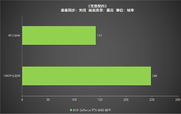 四年之约不负等待,耕升 RTX 4060 踏雪+DLSS 3实现百帧玩光追