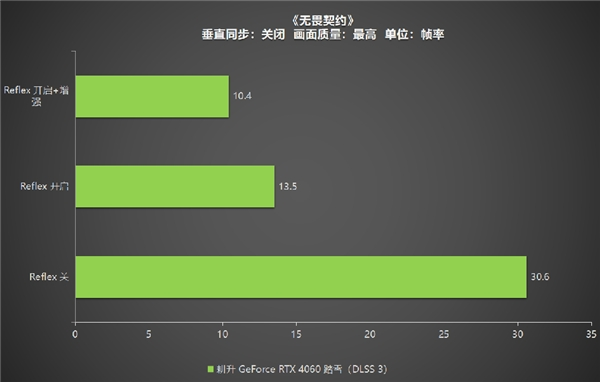 四年之約不負(fù)等待,耕升 RTX 4060 踏雪+DLSS 3實現(xiàn)百幀玩光追