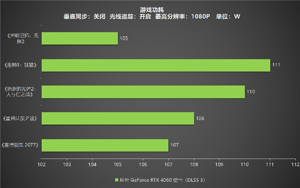 四年之約不負(fù)等待,耕升 RTX 4060 踏雪+DLSS 3實現(xiàn)百幀玩光追