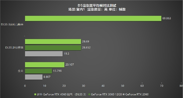 四年之約不負(fù)等待,耕升 RTX 4060 踏雪+DLSS 3實現(xiàn)百幀玩光追