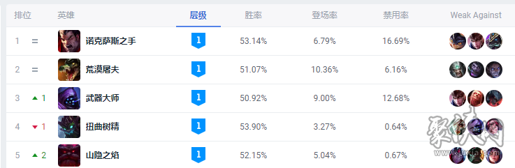 英雄联盟13.13版本强势打野有哪些 13.13版本打野英雄排行