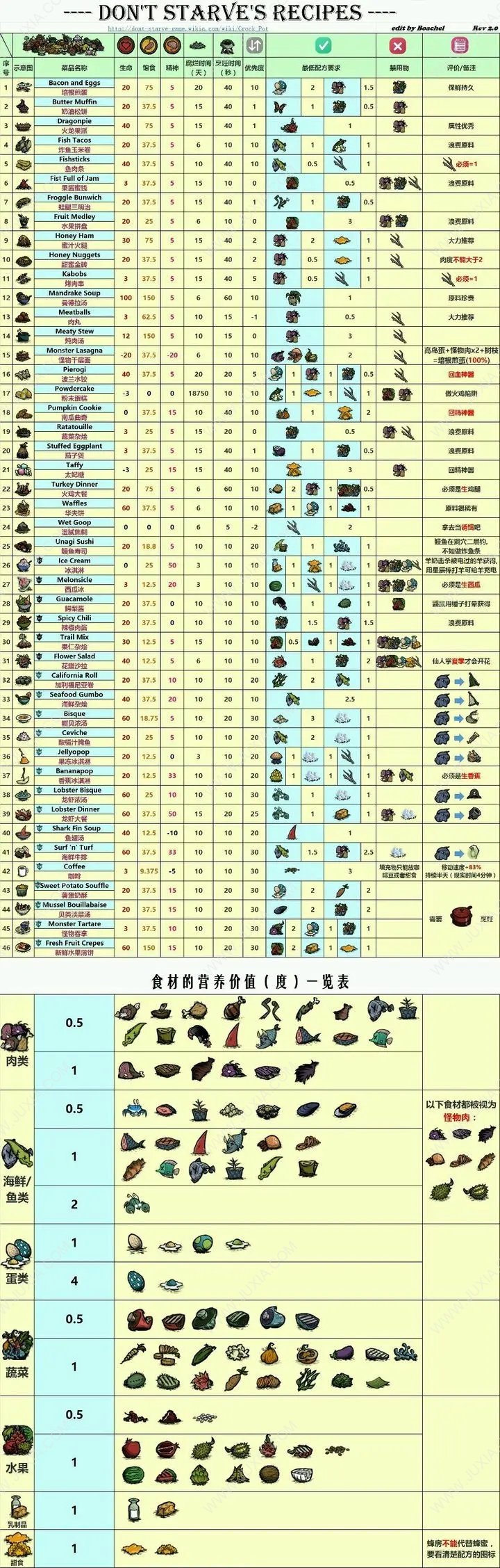 饥荒新家园食谱配方汇总 全料理菜谱配方