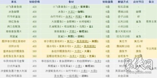 潜水员戴夫菜谱大全 潜水员戴夫食谱配方