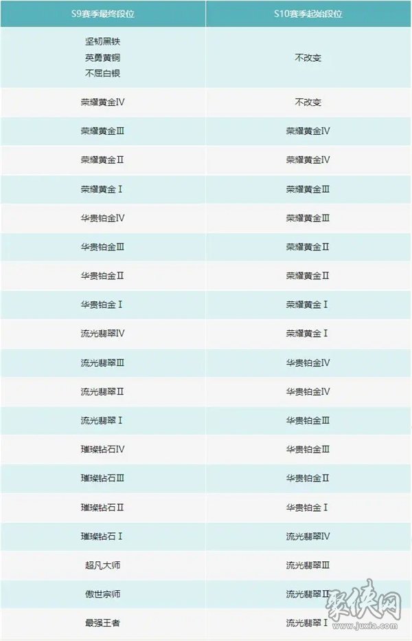 英雄联盟s10赛季段位怎么结算 s10赛季段位继承规则表介绍