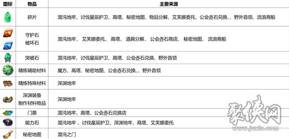 命运方舟装备精炼材料怎么得 装备精炼材料获取方法