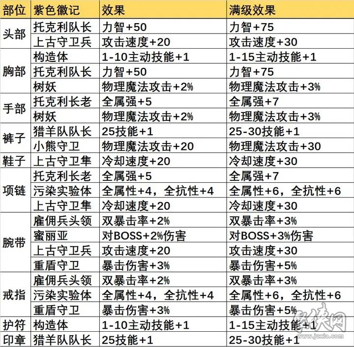 晶核COA平民玩家怎么選擇徽記 平民裝備徽記選擇推薦