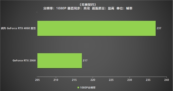 高刷稳赢！耕升 GeForce RTX 4060 踏雪带领玩家开启竞技新纪元！