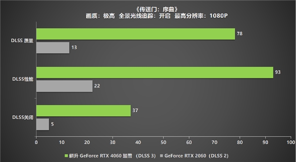 高刷稳赢！耕升 GeForce RTX 4060 踏雪带领玩家开启竞技新纪元！