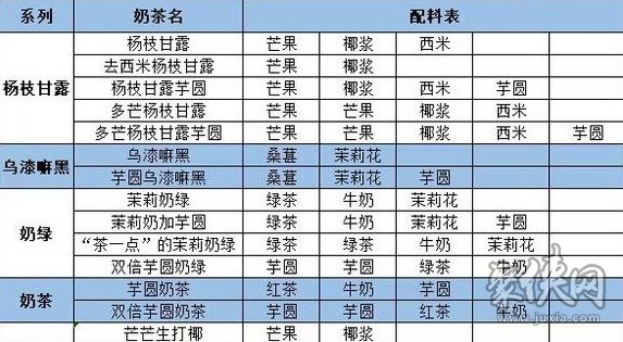 qq炫舞茶百道奶茶配方大全 2023茶百道奶茶配方材料图