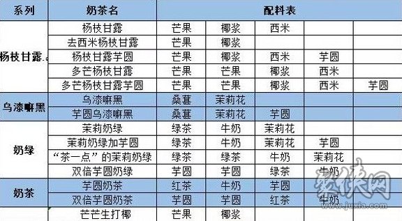 qq炫舞茶百道奶茶配方大全 2023茶百道奶茶配方材料图