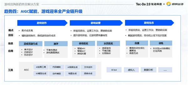 深度演讲|拥抱AI新时代，解锁游戏出海高增长