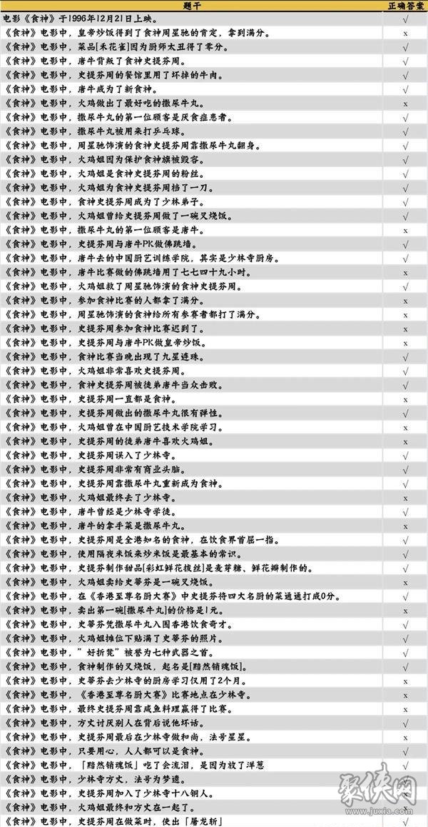 咸鱼之王食神答案大全 食神咸鱼大冲关全问题答案